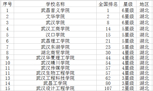 湖北有哪些大学 湖北有哪些大学