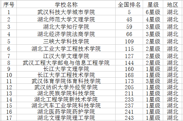 湖北有哪些大学 湖北有哪些大学