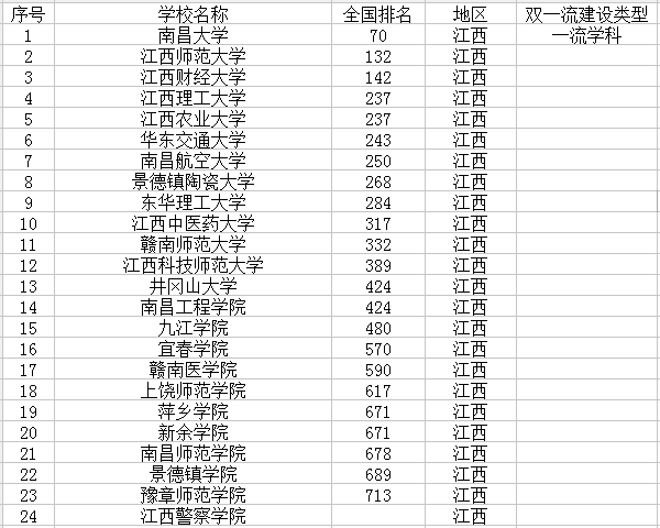 江西有哪些大学 江西有哪些大学