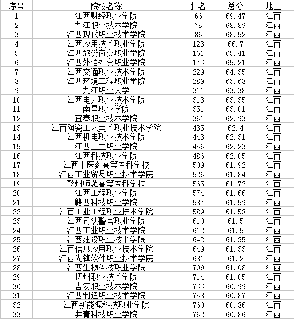 江西有哪些大学 江西有哪些大学