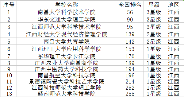 江西有哪些大学 江西有哪些大学
