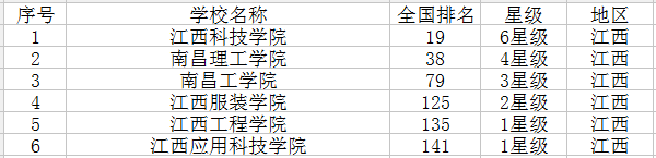 江西有哪些大学 江西有哪些大学