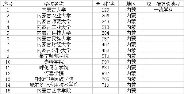 内蒙最新高校名单 内蒙最新高校名单
