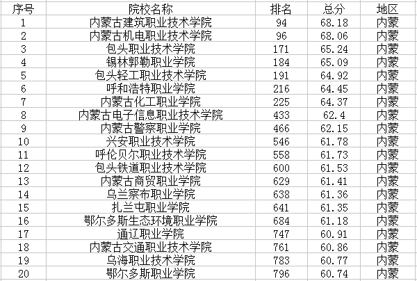 内蒙最新高校名单 内蒙最新高校名单