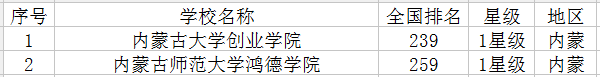 内蒙最新高校名单 内蒙最新高校名单