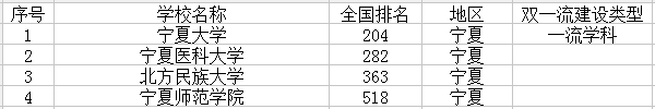 宁夏有哪些大学 宁夏有哪些大学