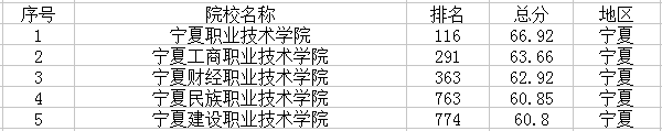 宁夏有哪些大学 宁夏有哪些大学