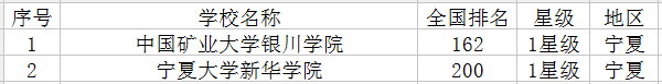 宁夏有哪些大学 宁夏有哪些大学