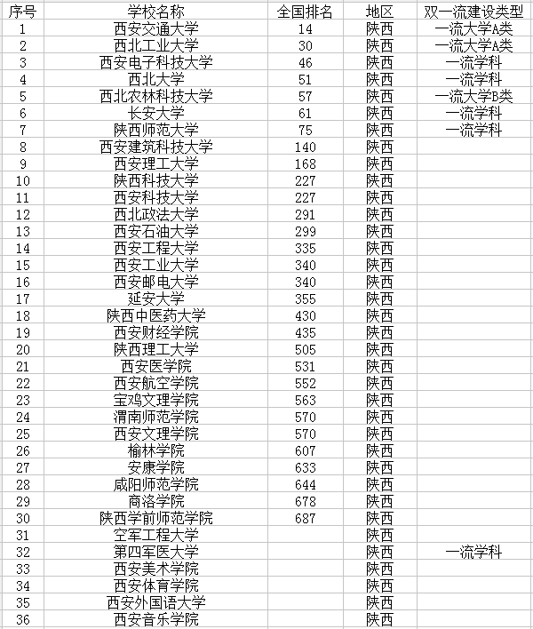 陕西有哪些大学 陕西有哪些大学