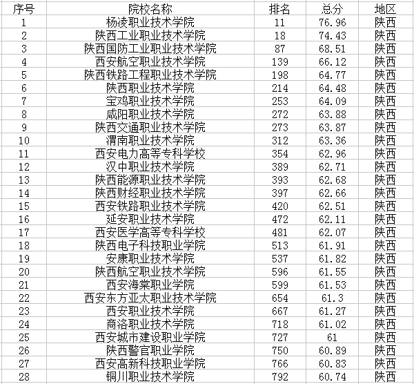 陕西有哪些大学 陕西有哪些大学