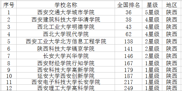 陕西有哪些大学 陕西有哪些大学