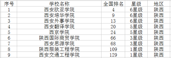 陕西有哪些大学 陕西有哪些大学
