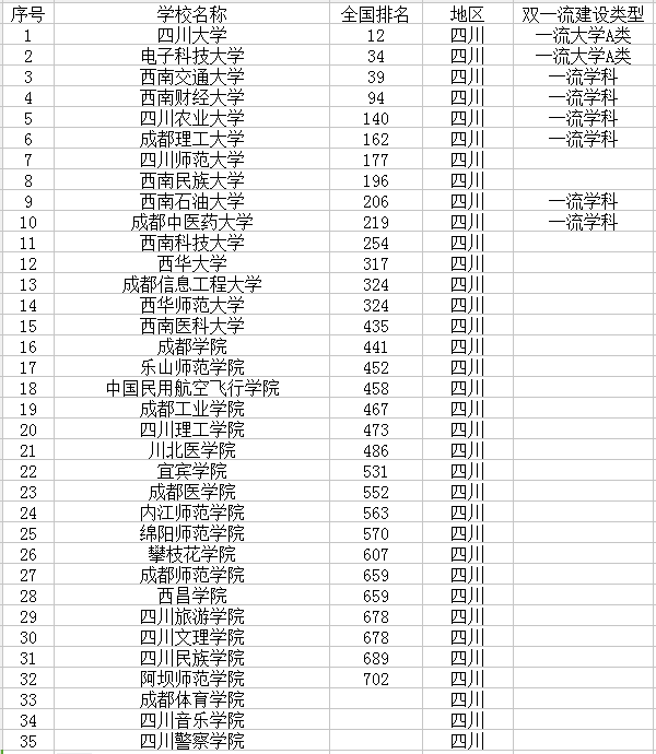 四川高校名单 四川高校名单