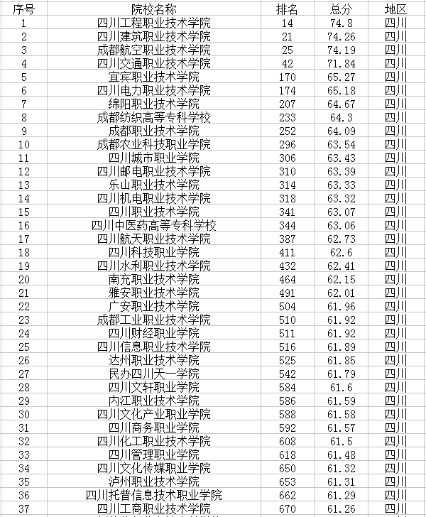 四川高校名单 四川高校名单