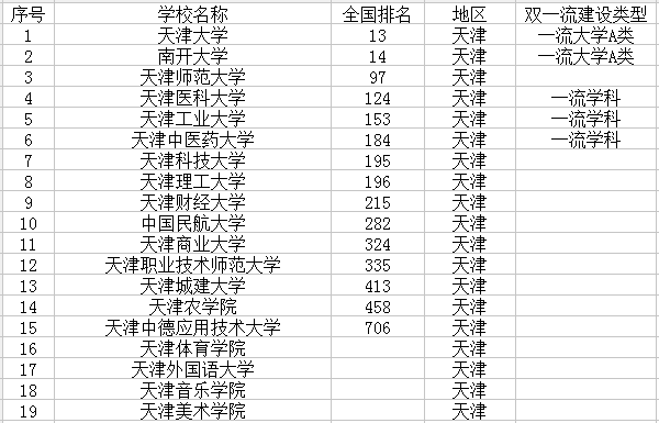 天津有哪些大学 天津有哪些大学