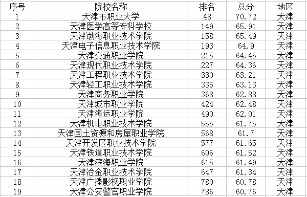 天津有哪些大学 天津有哪些大学