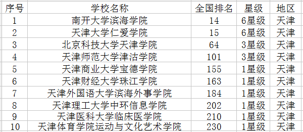 天津有哪些大学 天津有哪些大学