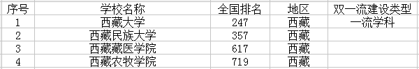 西藏有哪些大学 西藏有哪些大学