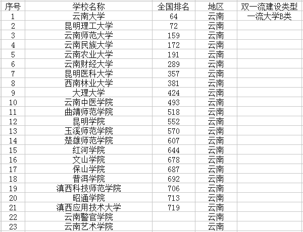 云南最新高校名单 云南最新高校名单