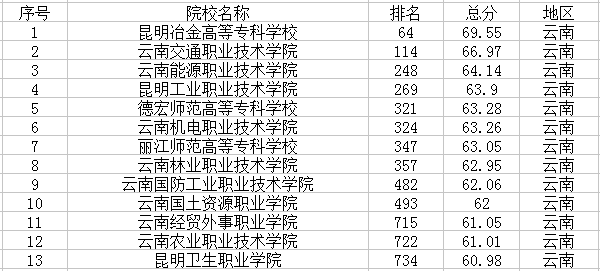 云南最新高校名单 云南最新高校名单