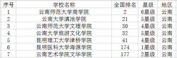 云南最新高校名单 云南最新高校名单