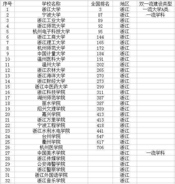 浙江有哪些大学 浙江有哪些大学