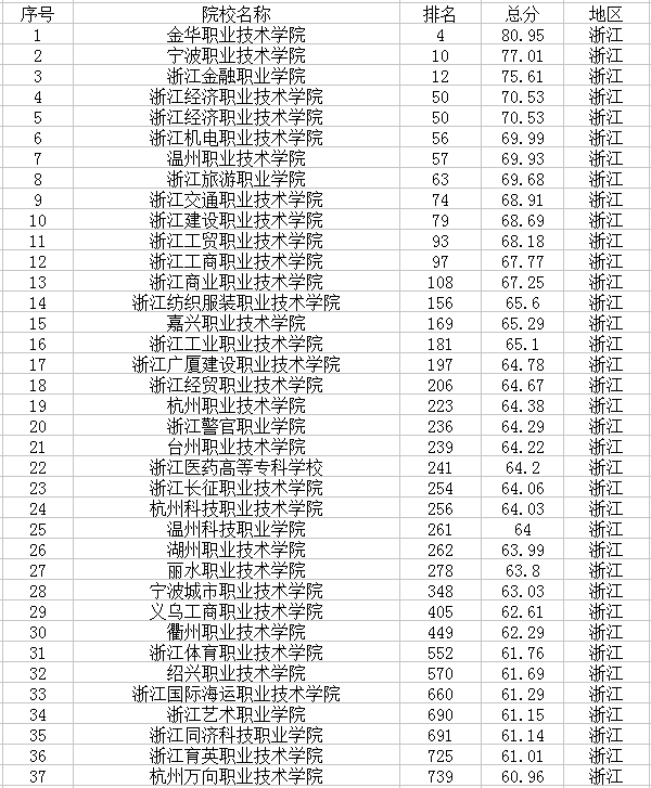 浙江有哪些大学 浙江有哪些大学