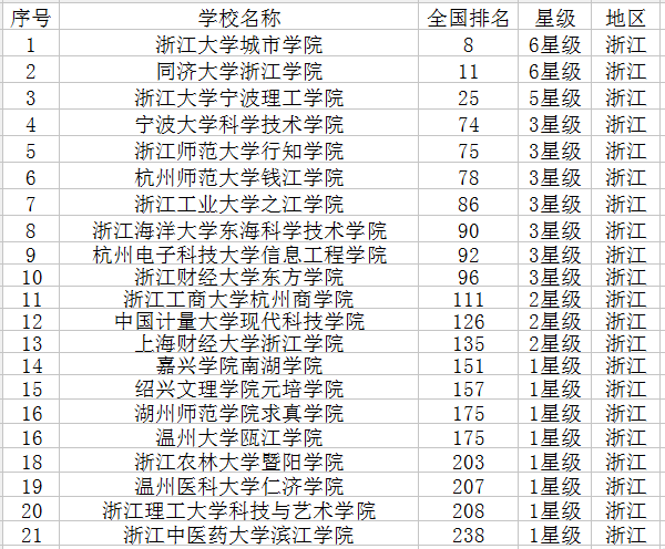 浙江有哪些大学 浙江有哪些大学
