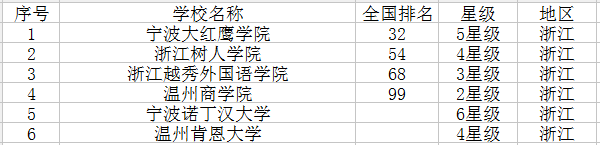 浙江有哪些大学 浙江有哪些大学