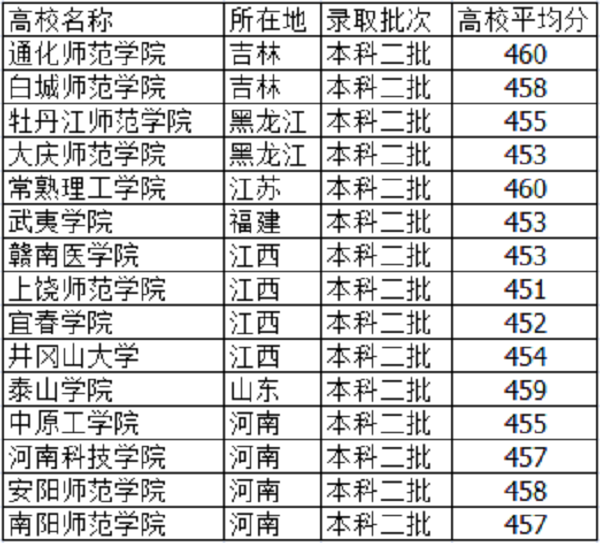 高考455分左右能上什么大学 文理科学校有哪些 高考455分左右能上什么大学 文理科学校有哪些