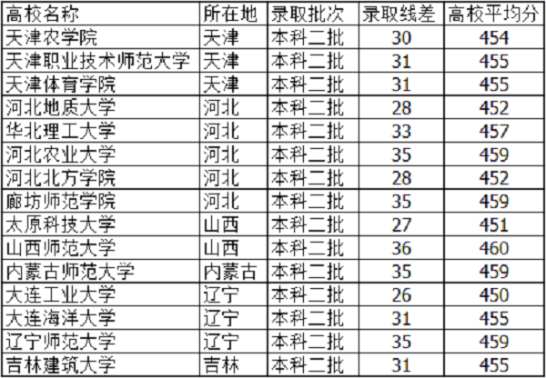 高考455分左右能上什么大学 文理科学校有哪些 高考455分左右能上什么大学 文理科学校有哪些