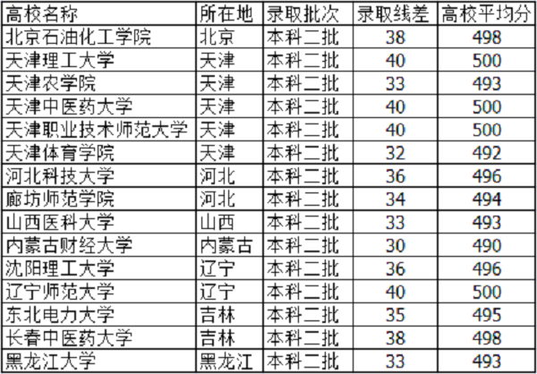 高考495分左右能上什么大学 文理科学校有哪些 高考495分左右能上什么大学 文理科学校有哪些