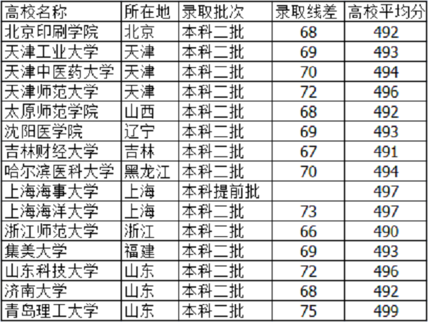高考495分左右能上什么大学 文理科学校有哪些 高考495分左右能上什么大学 文理科学校有哪些