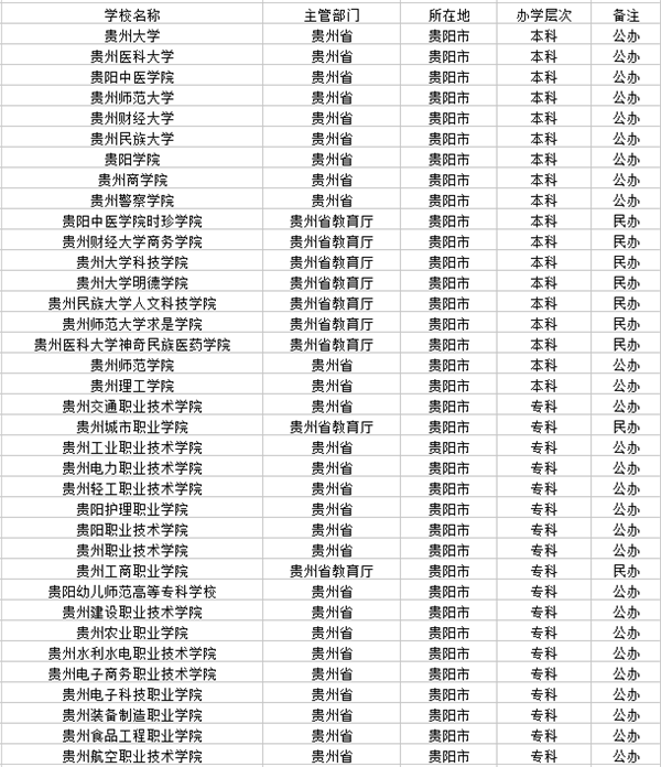 贵阳市大学名单 贵阳市大学名单