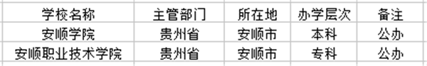 2018安顺市有哪些大学 最好的院校名单 2018安顺市有哪些大学 最好的院校名单