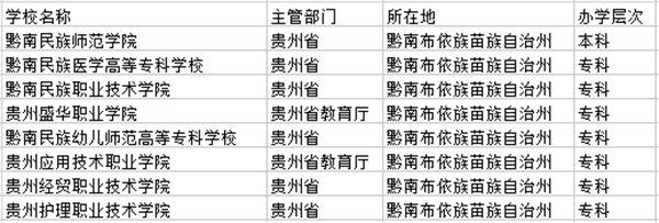 黔南大学名单 黔南大学名单