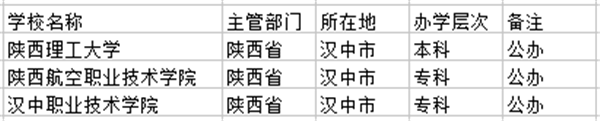 汉中市大学名单 汉中市大学名单