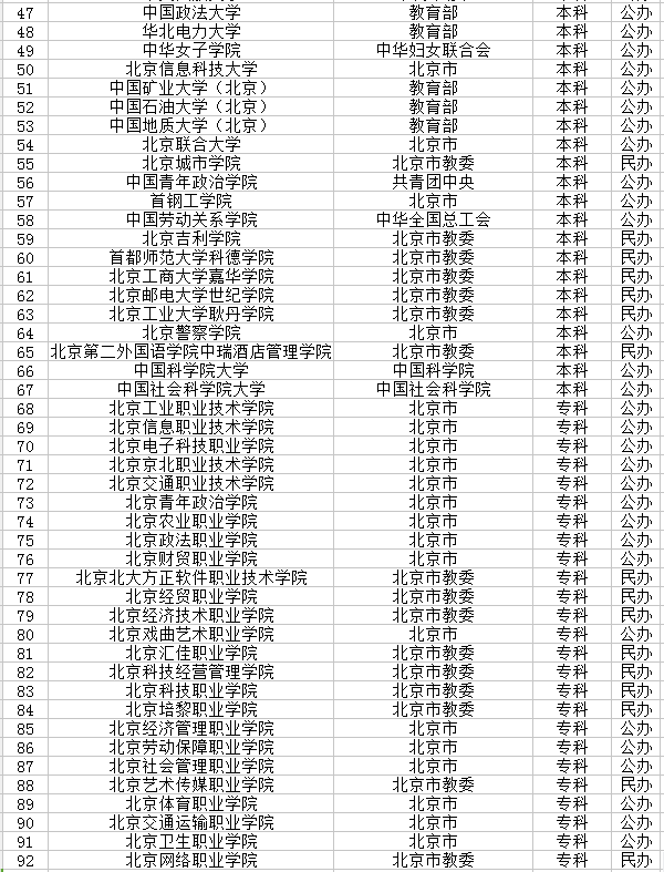 北京市有哪些大学 北京市有哪些大学