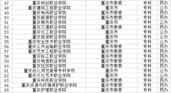 重庆市有哪些大学 重庆市有哪些大学