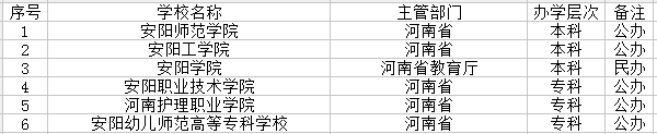 安阳市有哪些大学 安阳市有哪些大学