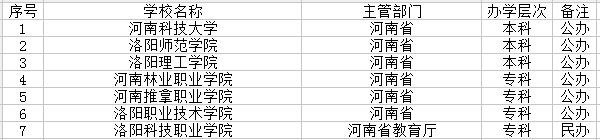 洛阳市有哪些大学 洛阳市有哪些大学