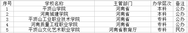 平顶山市有哪些大学 平顶山市有哪些大学