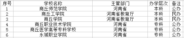 商丘市有哪些大学 商丘市有哪些大学