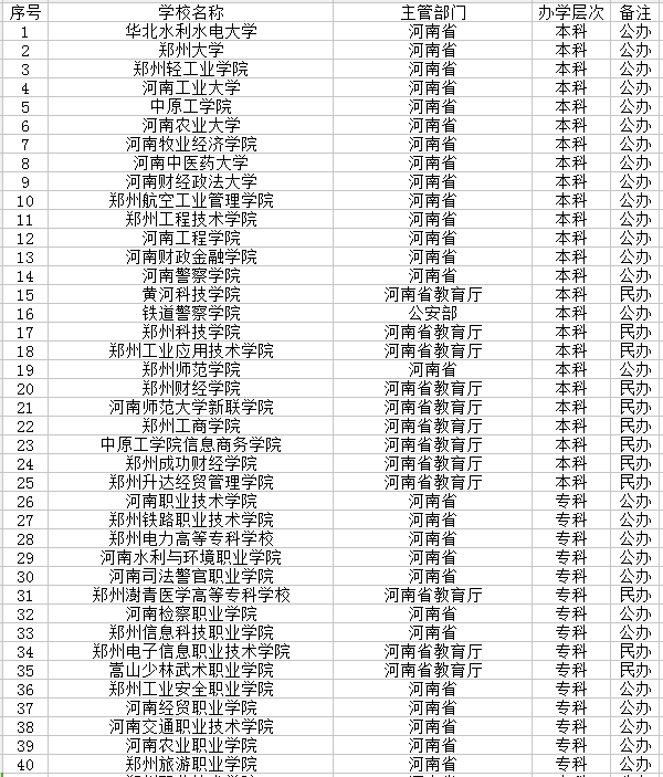 郑州市有哪些大学 郑州市有哪些大学