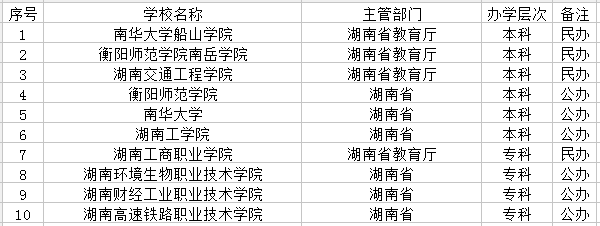 衡阳市有哪些大学 衡阳市有哪些大学