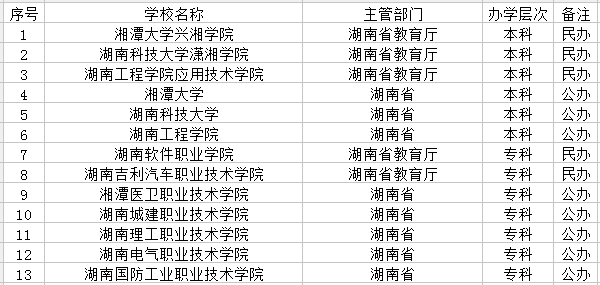 湘潭市有哪些大学 湘潭市有哪些大学