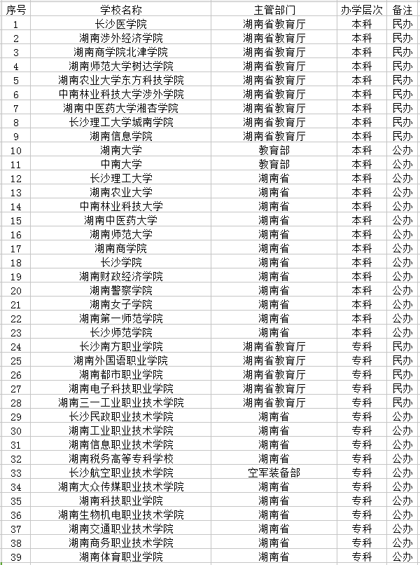 长沙市有哪些大学 长沙市有哪些大学