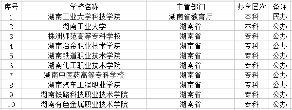 株洲市有哪些大学 株洲市有哪些大学
