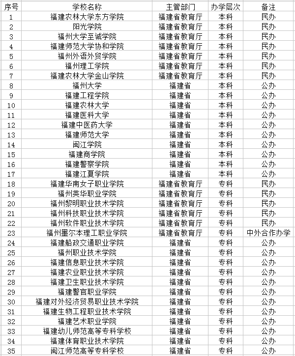 福州有哪些大学 福州有哪些大学