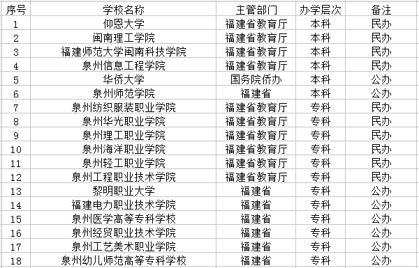 泉州有哪些大学 泉州有哪些大学